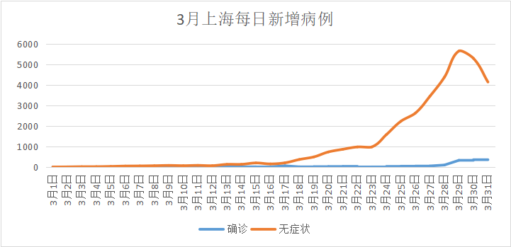 上海新增本土无症状3例.上海新增2名无症状感染者-第3张图片