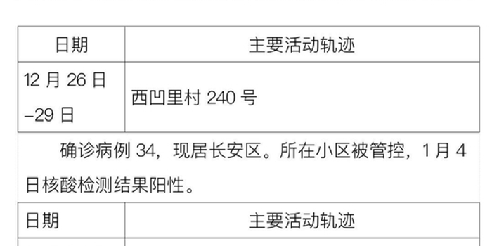 31省区市连续6天无新增本土确诊︰(31省连续7天无新增本土确诊)-第3张图片