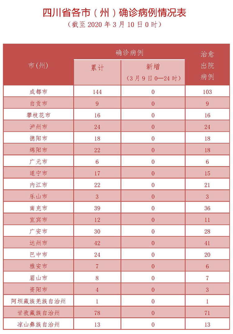 成都新增本土确诊病例144例,成都新增本土确诊病例144例是哪里的