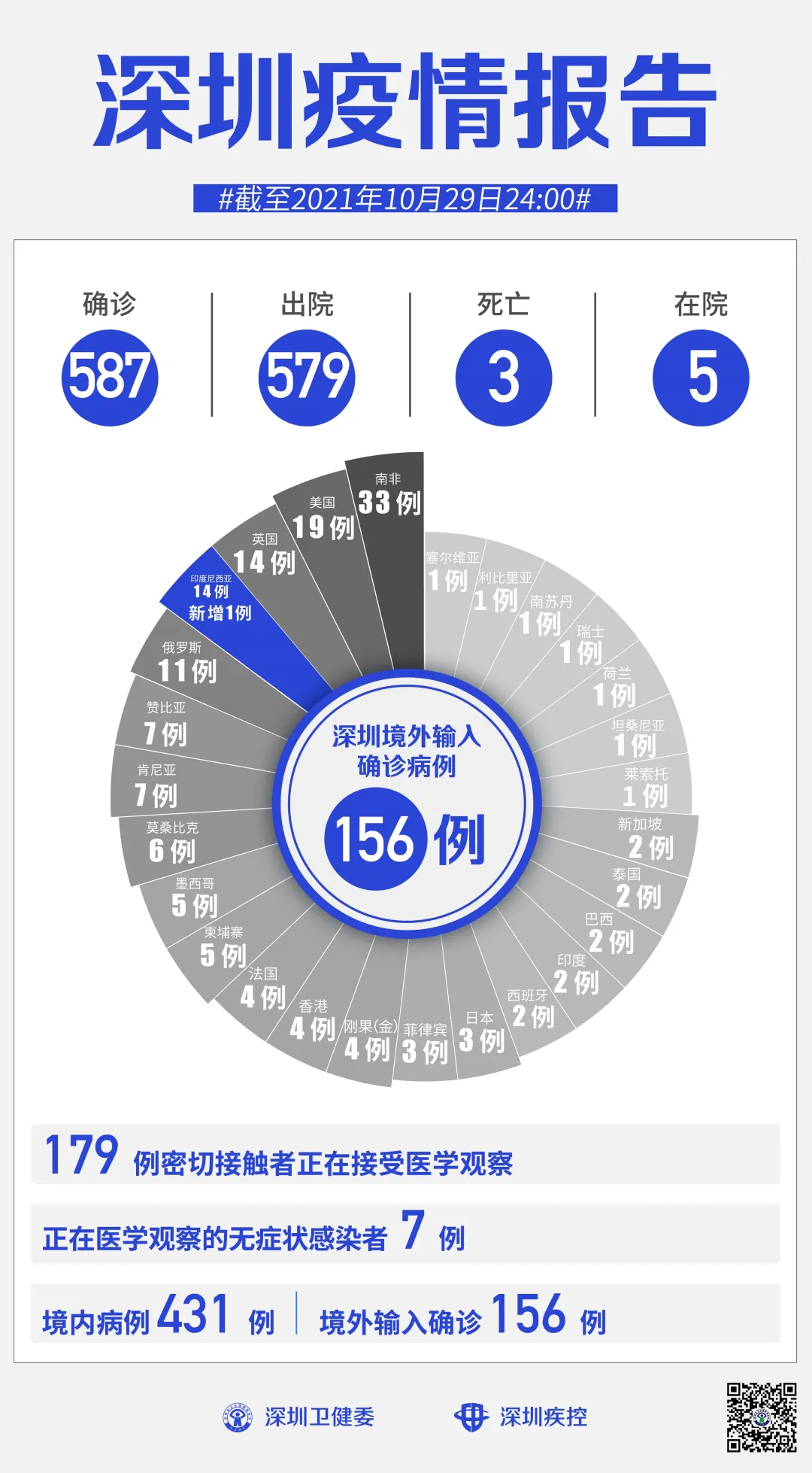 北京九区报告确诊病例︰(北京九区报告确诊病例最新消息)