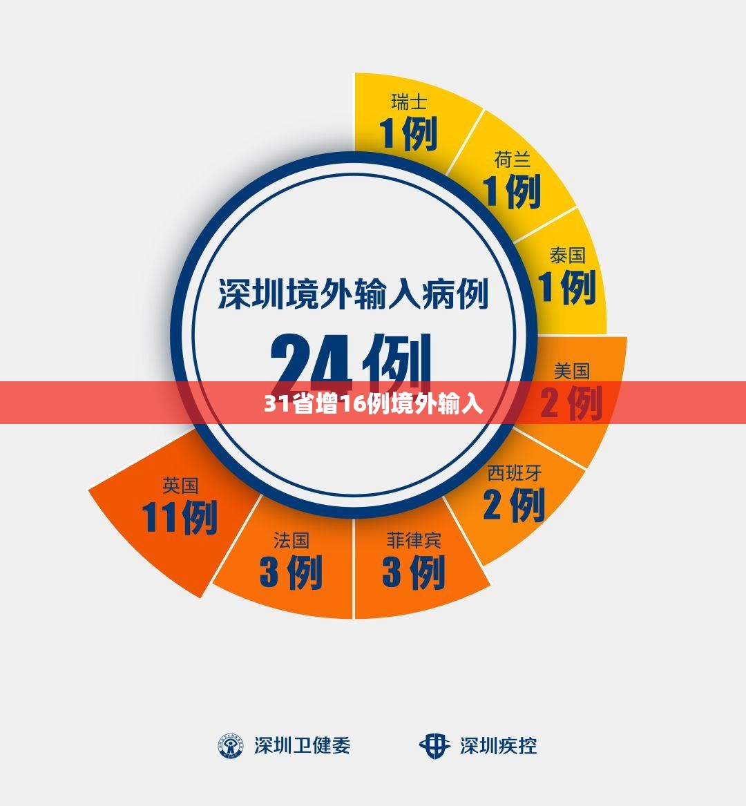 【31省区市新增1例确诊/31省区市新增确诊病例32例】