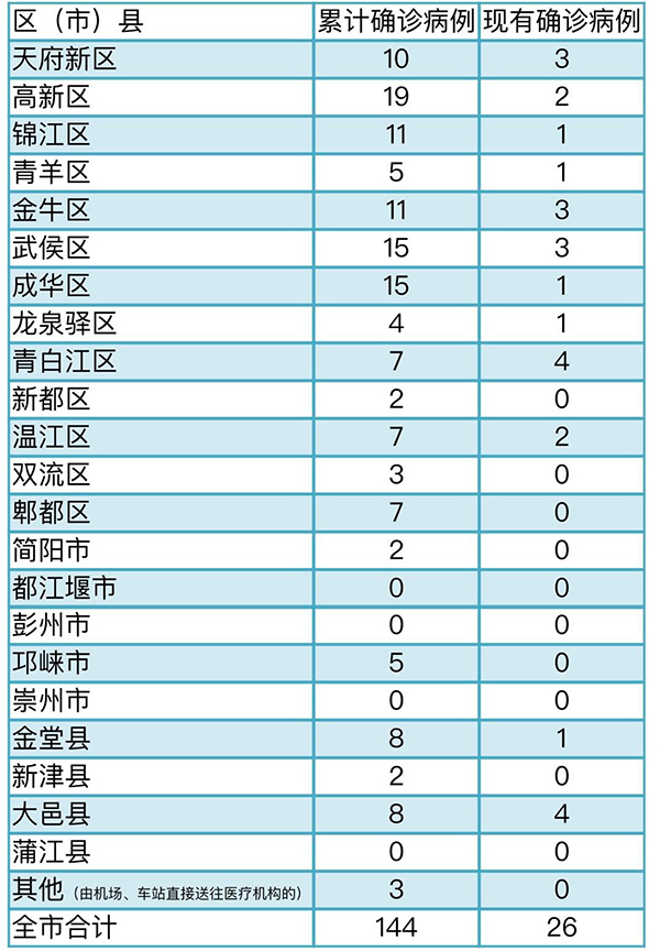 四川新增13例本土确诊.四川新增13例本土确诊病例