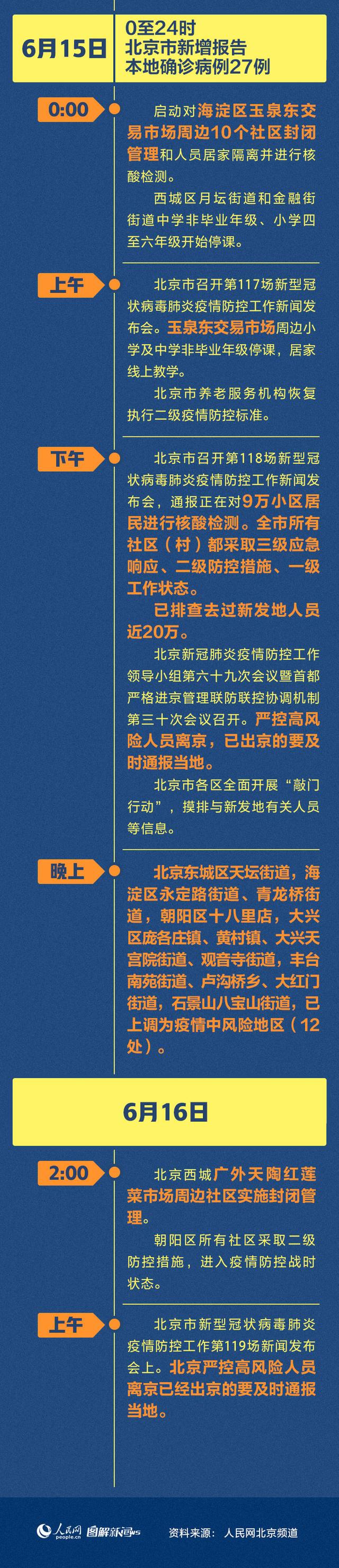 北京疫情有没有新增︰(北京疫情有没有新增病例)-第2张图片