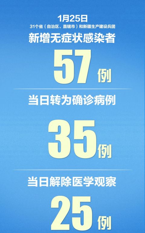 31省份新增确诊病例82例-31省份新增确诊78例