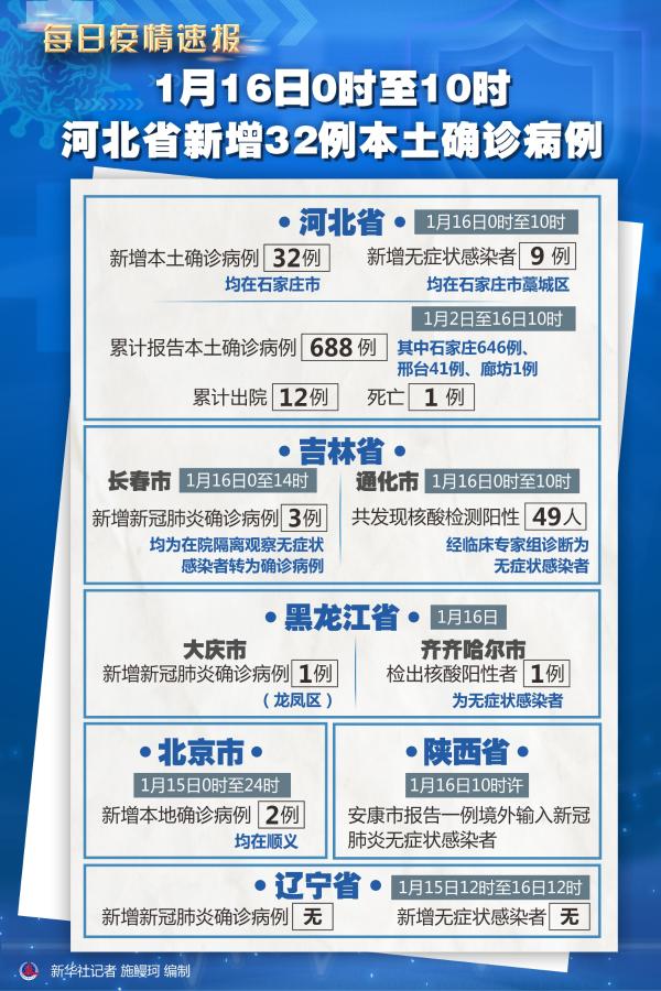 31省区市新增本土确诊16例.31省区市新增本土确诊10例